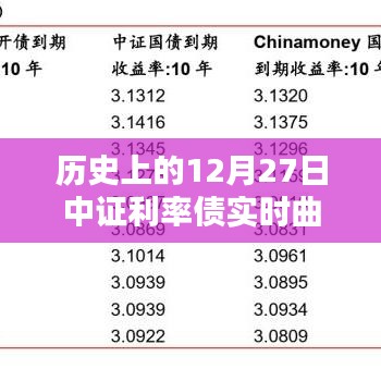 中證利率債實時曲線走勢回顧，歷史走勢分析